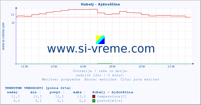 POVPREČJE :: Hubelj - Ajdovščina :: temperatura | pretok | višina :: zadnji dan / 5 minut.