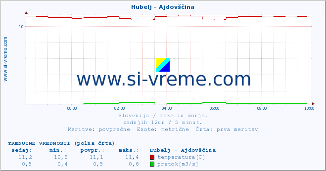 POVPREČJE :: Hubelj - Ajdovščina :: temperatura | pretok | višina :: zadnji dan / 5 minut.