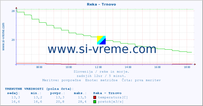 POVPREČJE :: Reka - Trnovo :: temperatura | pretok | višina :: zadnji dan / 5 minut.