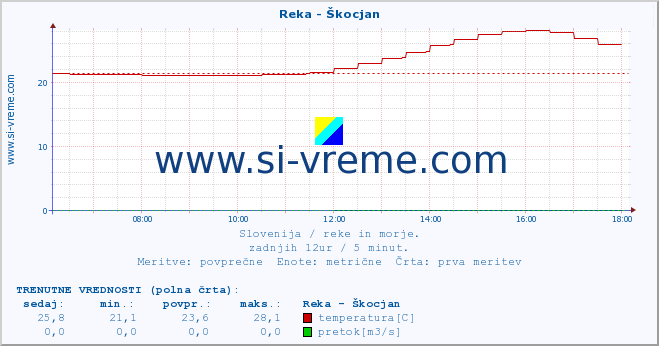 POVPREČJE :: Reka - Škocjan :: temperatura | pretok | višina :: zadnji dan / 5 minut.