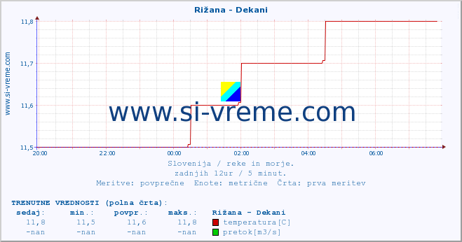 POVPREČJE :: Rižana - Dekani :: temperatura | pretok | višina :: zadnji dan / 5 minut.