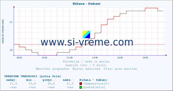 POVPREČJE :: Rižana - Dekani :: temperatura | pretok | višina :: zadnji dan / 5 minut.