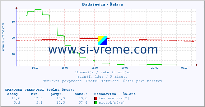 POVPREČJE :: Badaševica - Šalara :: temperatura | pretok | višina :: zadnji dan / 5 minut.