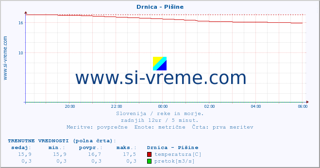 POVPREČJE :: Drnica - Pišine :: temperatura | pretok | višina :: zadnji dan / 5 minut.