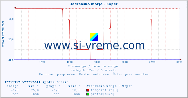 POVPREČJE :: Jadransko morje - Koper :: temperatura | pretok | višina :: zadnji dan / 5 minut.