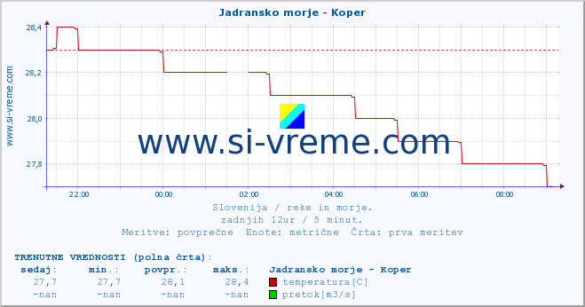 POVPREČJE :: Jadransko morje - Koper :: temperatura | pretok | višina :: zadnji dan / 5 minut.