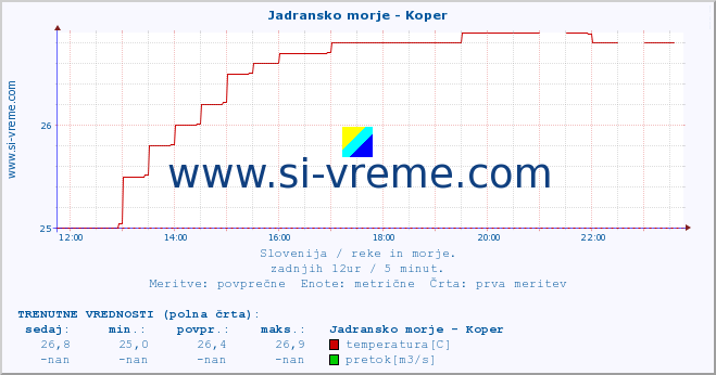 POVPREČJE :: Jadransko morje - Koper :: temperatura | pretok | višina :: zadnji dan / 5 minut.