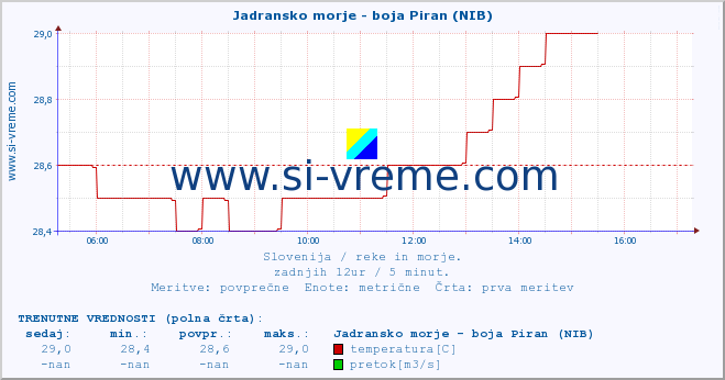 POVPREČJE :: Jadransko morje - boja Piran (NIB) :: temperatura | pretok | višina :: zadnji dan / 5 minut.