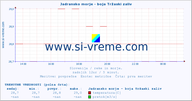 POVPREČJE :: Jadransko morje - boja Tržaski zaliv :: temperatura | pretok | višina :: zadnji dan / 5 minut.