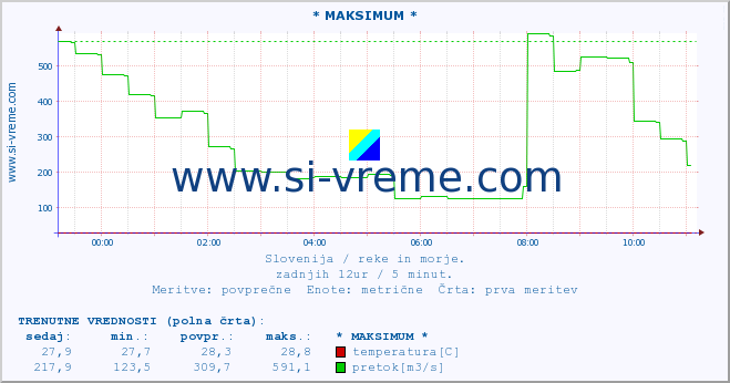 POVPREČJE :: * MAKSIMUM * :: temperatura | pretok | višina :: zadnji dan / 5 minut.