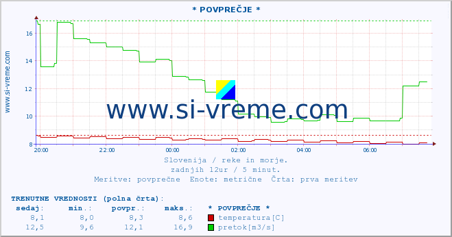 POVPREČJE :: * POVPREČJE * :: temperatura | pretok | višina :: zadnji dan / 5 minut.