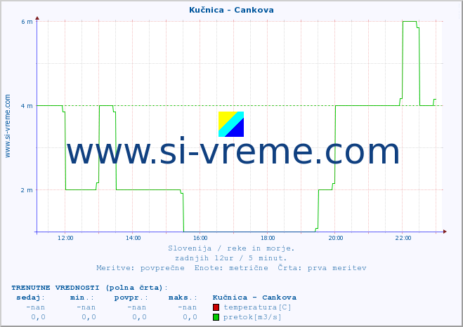 POVPREČJE :: Kučnica - Cankova :: temperatura | pretok | višina :: zadnji dan / 5 minut.