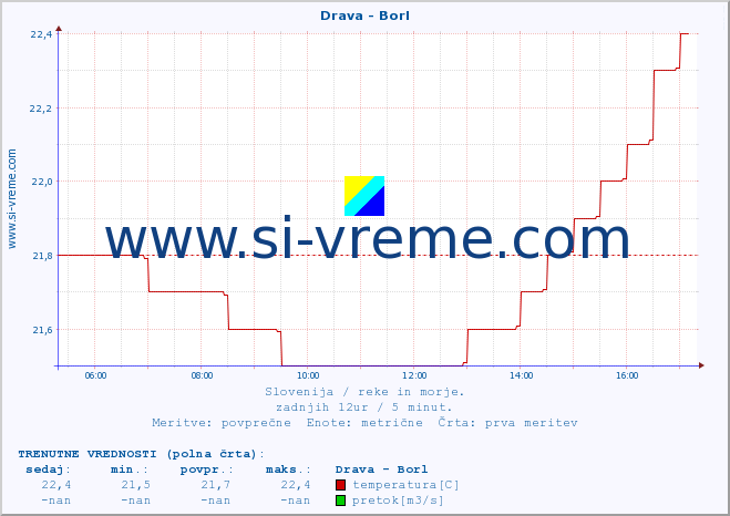 POVPREČJE :: Drava - Borl :: temperatura | pretok | višina :: zadnji dan / 5 minut.