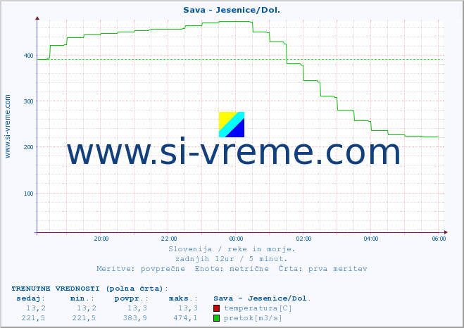 POVPREČJE :: Sava - Jesenice/Dol. :: temperatura | pretok | višina :: zadnji dan / 5 minut.