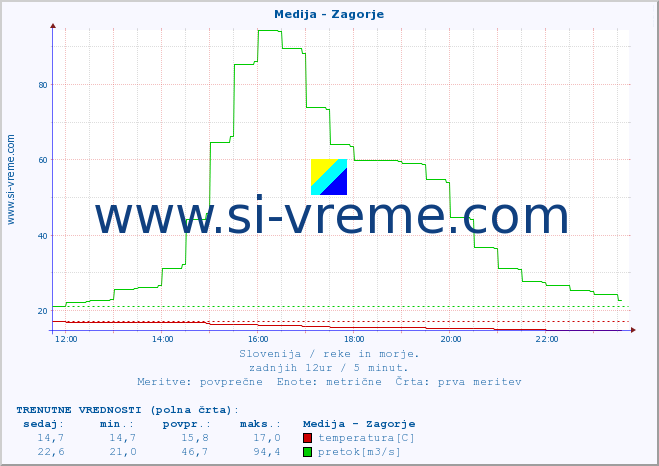 POVPREČJE :: Medija - Zagorje :: temperatura | pretok | višina :: zadnji dan / 5 minut.