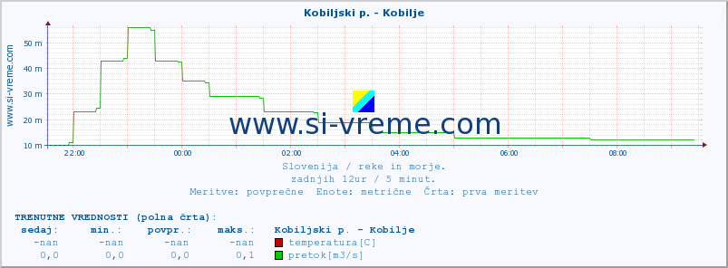 POVPREČJE :: Kobiljski p. - Kobilje :: temperatura | pretok | višina :: zadnji dan / 5 minut.