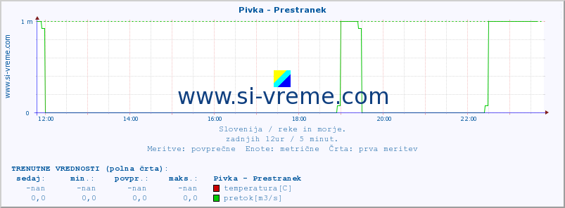 POVPREČJE :: Pivka - Prestranek :: temperatura | pretok | višina :: zadnji dan / 5 minut.