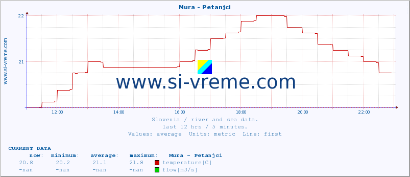  :: Mura - Petanjci :: temperature | flow | height :: last day / 5 minutes.