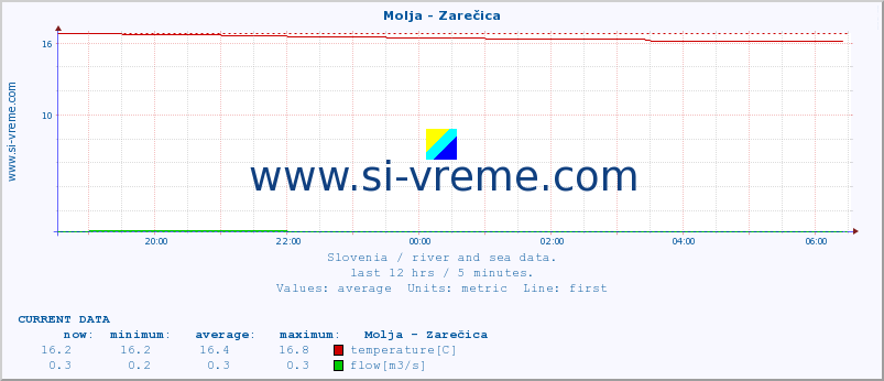  :: Molja - Zarečica :: temperature | flow | height :: last day / 5 minutes.