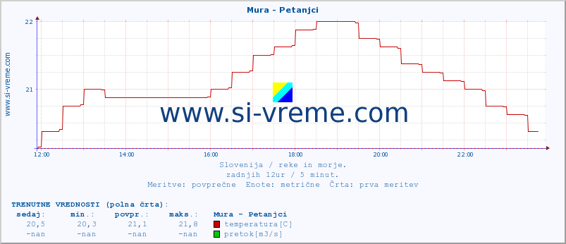 POVPREČJE :: Mura - Petanjci :: temperatura | pretok | višina :: zadnji dan / 5 minut.