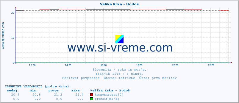 POVPREČJE :: Velika Krka - Hodoš :: temperatura | pretok | višina :: zadnji dan / 5 minut.