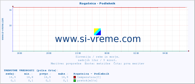 POVPREČJE :: Rogatnica - Podlehnik :: temperatura | pretok | višina :: zadnji dan / 5 minut.