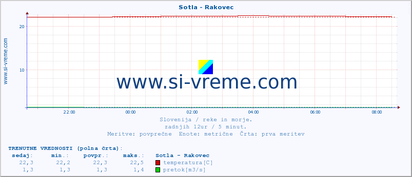 POVPREČJE :: Sotla - Rakovec :: temperatura | pretok | višina :: zadnji dan / 5 minut.