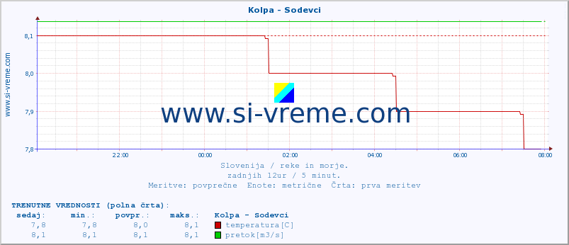 POVPREČJE :: Kolpa - Sodevci :: temperatura | pretok | višina :: zadnji dan / 5 minut.