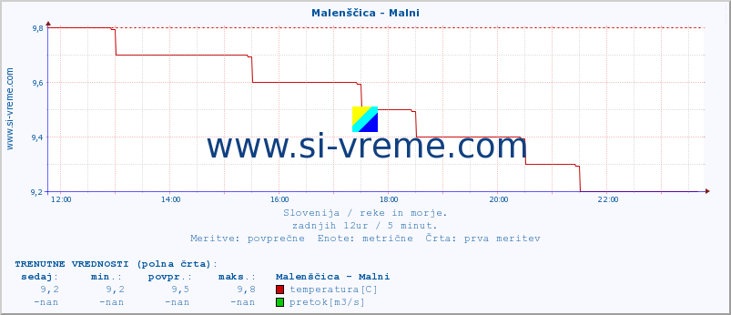 POVPREČJE :: Malenščica - Malni :: temperatura | pretok | višina :: zadnji dan / 5 minut.