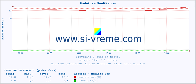 POVPREČJE :: Radešca - Meniška vas :: temperatura | pretok | višina :: zadnji dan / 5 minut.