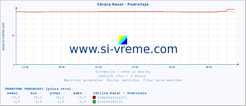 POVPREČJE :: Idrijca Kanal - Podroteja :: temperatura | pretok | višina :: zadnji dan / 5 minut.