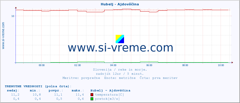 POVPREČJE :: Hubelj - Ajdovščina :: temperatura | pretok | višina :: zadnji dan / 5 minut.