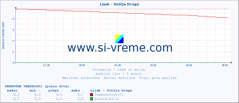 POVPREČJE :: Lijak - Volčja Draga :: temperatura | pretok | višina :: zadnji dan / 5 minut.