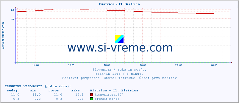 POVPREČJE :: Bistrica - Il. Bistrica :: temperatura | pretok | višina :: zadnji dan / 5 minut.