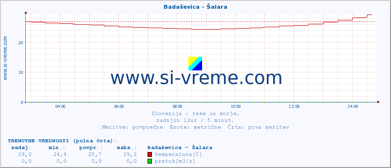 POVPREČJE :: Badaševica - Šalara :: temperatura | pretok | višina :: zadnji dan / 5 minut.