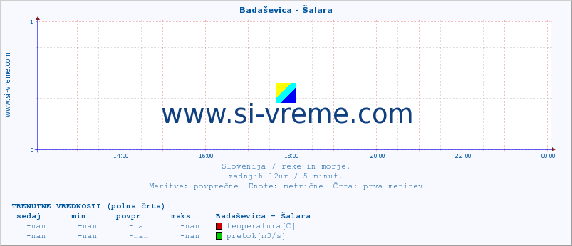 POVPREČJE :: Badaševica - Šalara :: temperatura | pretok | višina :: zadnji dan / 5 minut.