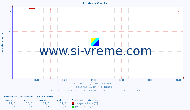 POVPREČJE :: Lipnica - Ovsiše :: temperatura | pretok | višina :: zadnji dan / 5 minut.