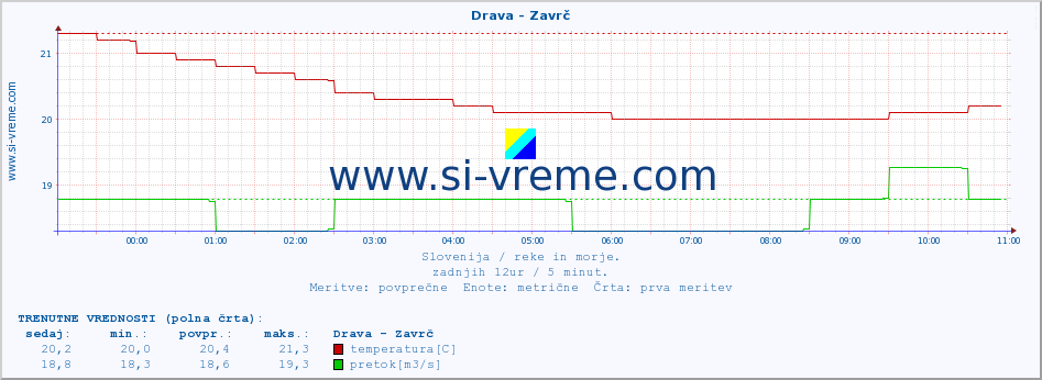 POVPREČJE :: Drava - Zavrč :: temperatura | pretok | višina :: zadnji dan / 5 minut.