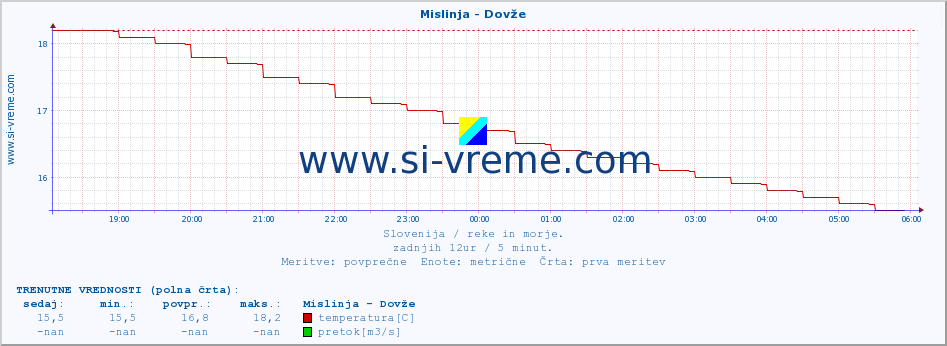 POVPREČJE :: Mislinja - Dovže :: temperatura | pretok | višina :: zadnji dan / 5 minut.