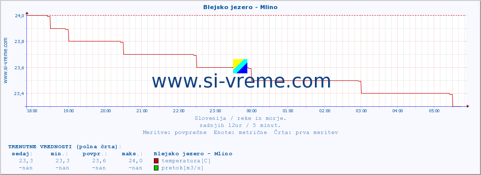 POVPREČJE :: Blejsko jezero - Mlino :: temperatura | pretok | višina :: zadnji dan / 5 minut.