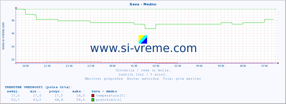 POVPREČJE :: Sava - Medno :: temperatura | pretok | višina :: zadnji dan / 5 minut.