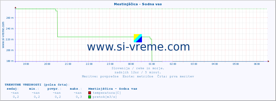 POVPREČJE :: Mestinjščica - Sodna vas :: temperatura | pretok | višina :: zadnji dan / 5 minut.