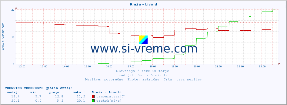 POVPREČJE :: Rinža - Livold :: temperatura | pretok | višina :: zadnji dan / 5 minut.