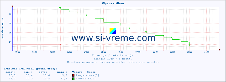 POVPREČJE :: Vipava - Miren :: temperatura | pretok | višina :: zadnji dan / 5 minut.