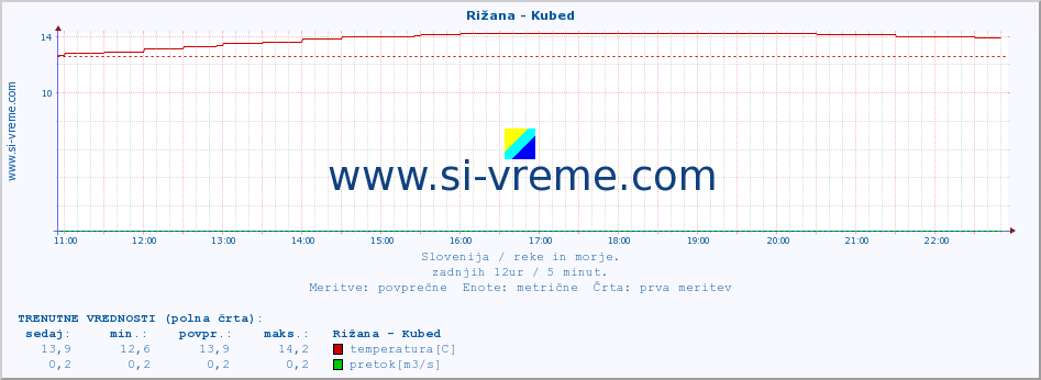 POVPREČJE :: Rižana - Kubed :: temperatura | pretok | višina :: zadnji dan / 5 minut.