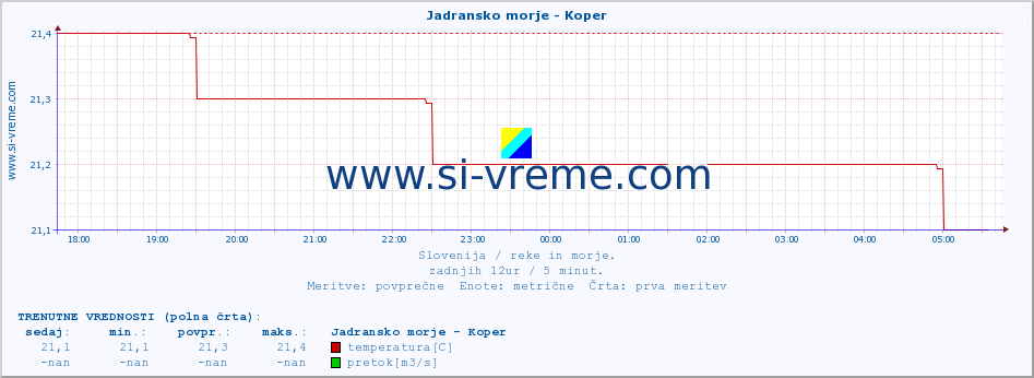 POVPREČJE :: Jadransko morje - Koper :: temperatura | pretok | višina :: zadnji dan / 5 minut.