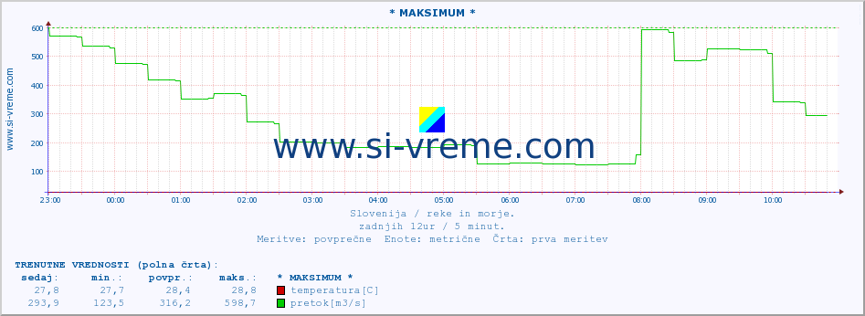 POVPREČJE :: * MAKSIMUM * :: temperatura | pretok | višina :: zadnji dan / 5 minut.