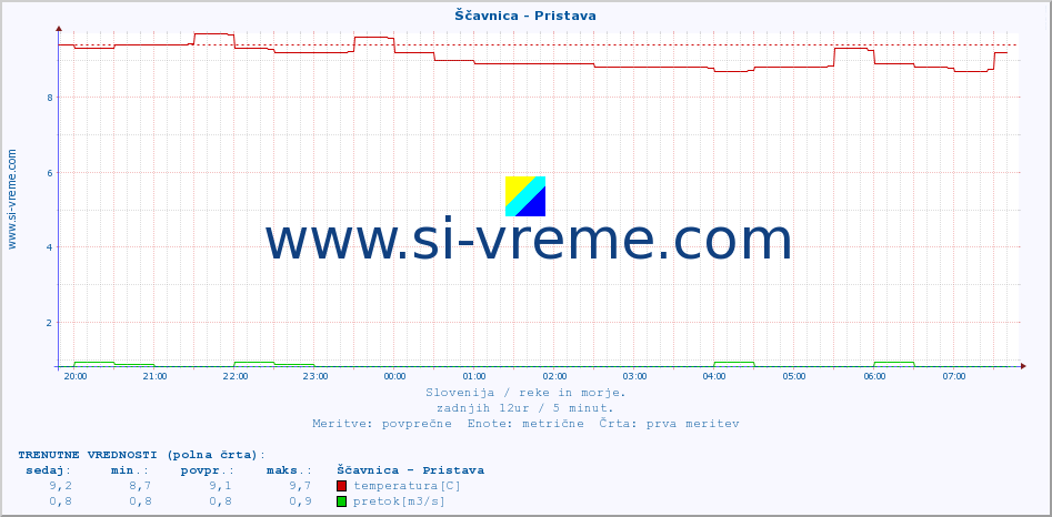 POVPREČJE :: Ščavnica - Pristava :: temperatura | pretok | višina :: zadnji dan / 5 minut.