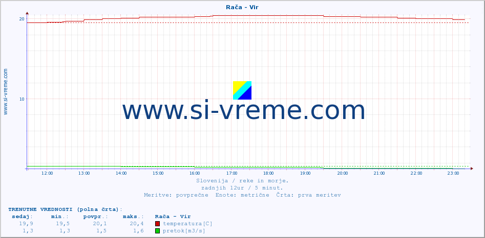 POVPREČJE :: Rača - Vir :: temperatura | pretok | višina :: zadnji dan / 5 minut.