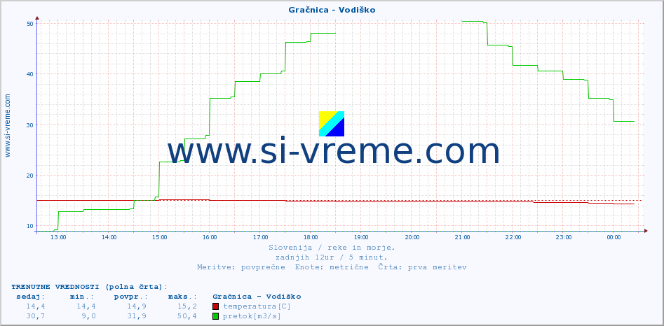 POVPREČJE :: Gračnica - Vodiško :: temperatura | pretok | višina :: zadnji dan / 5 minut.